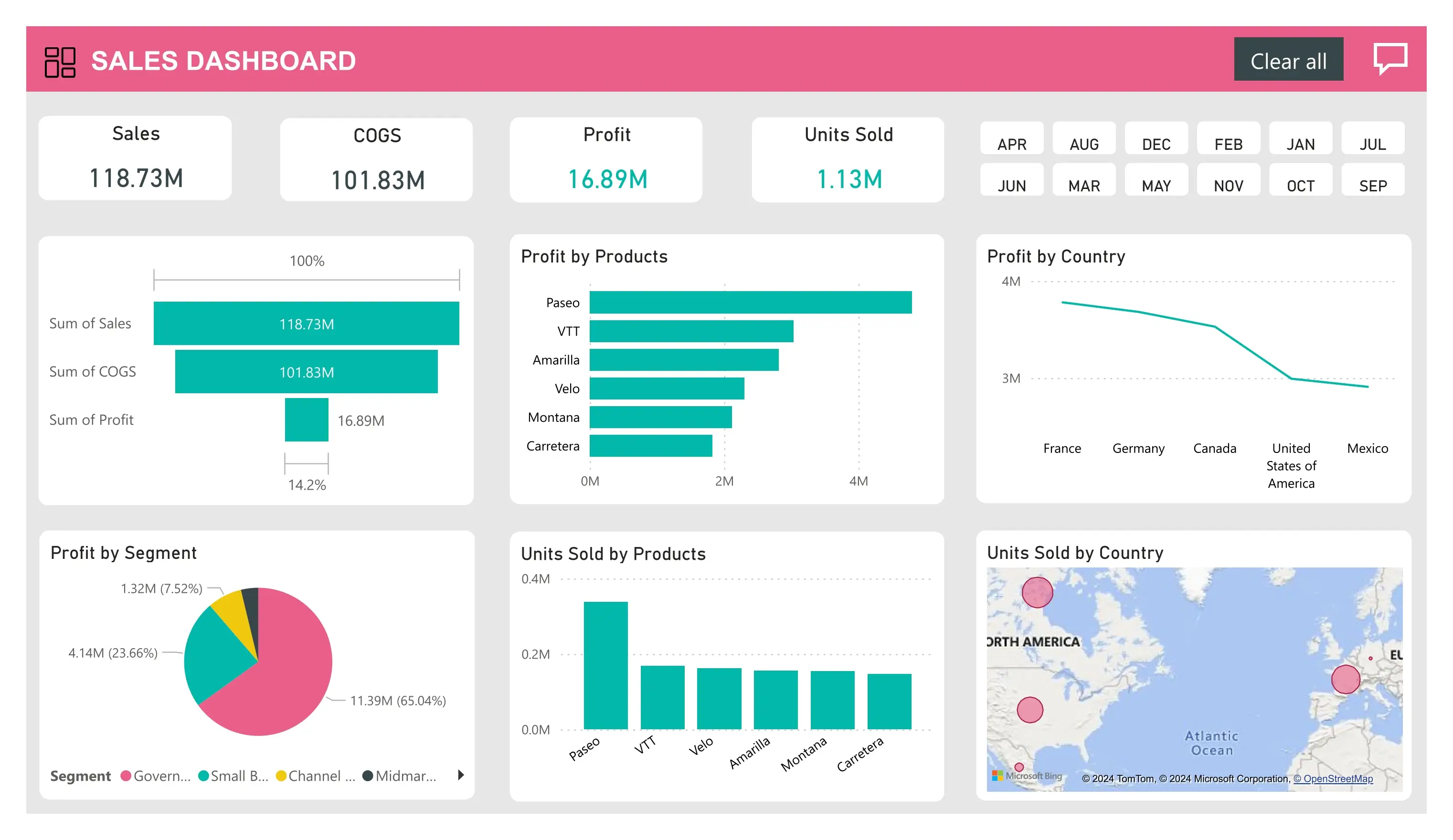 PowerBi - Sales Dashboard design