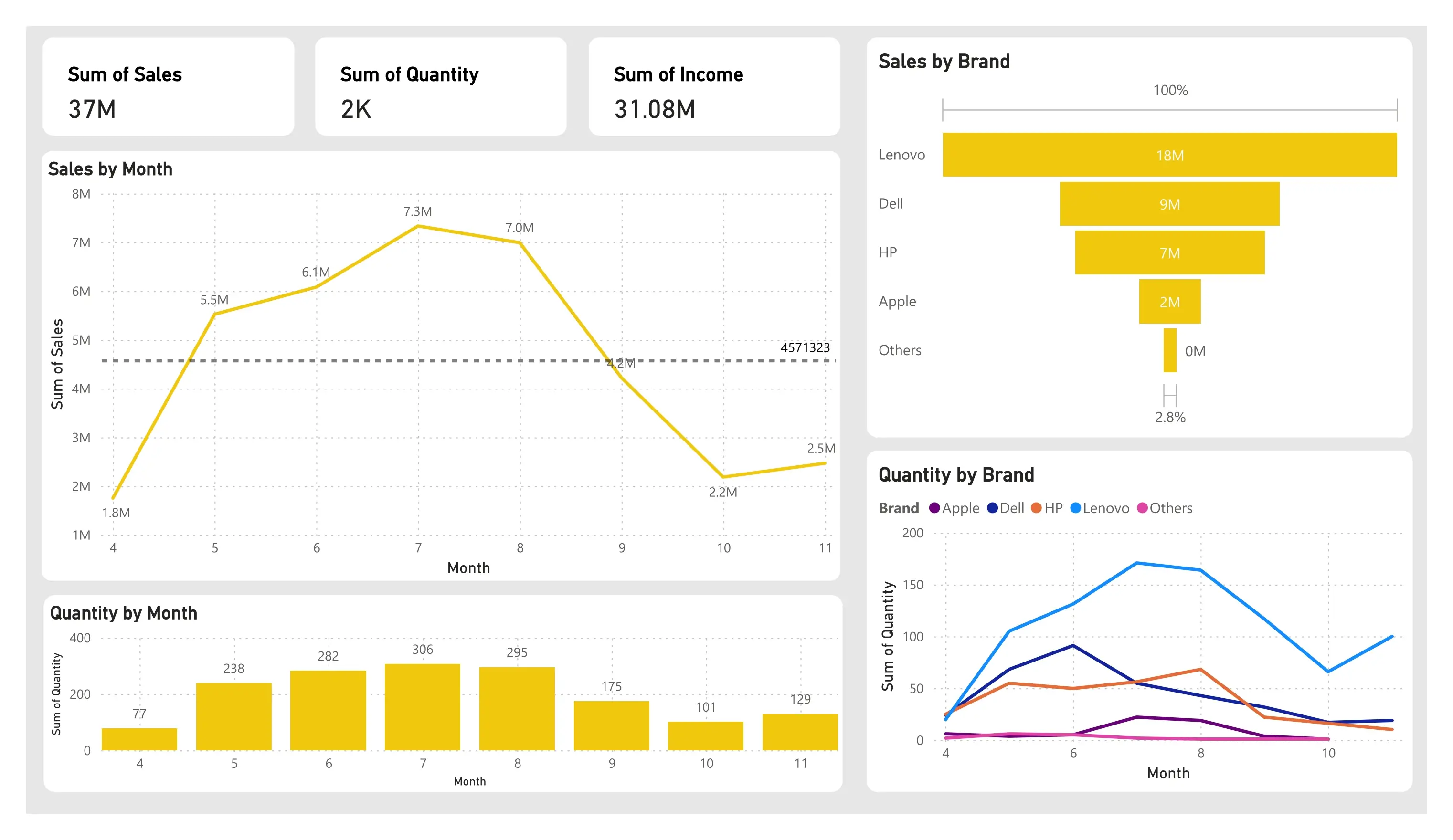 Sales Dashboard design